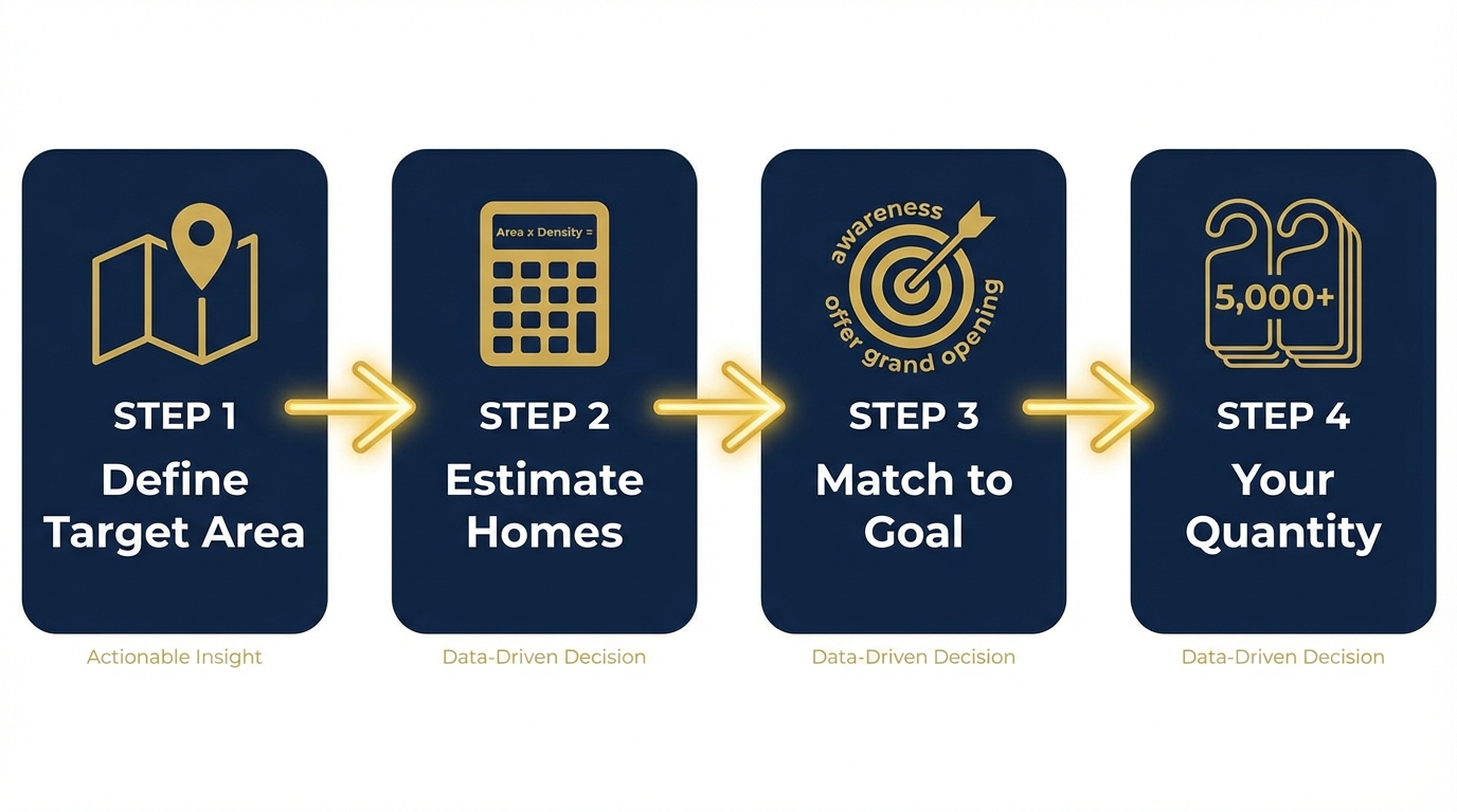 How Many Door Hangers Do I Need? The Complete Neighborhood Targeting Guide (2026) 3 Step-by-step door hanger quantity calculator diagram showing how to define target area, calculate homes, match to goals, and determine quantity