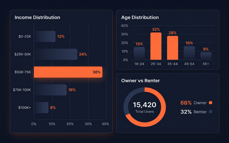 Demographics dashboard panel showing income distribution, age breakdown, and renter vs owner share for a sample area